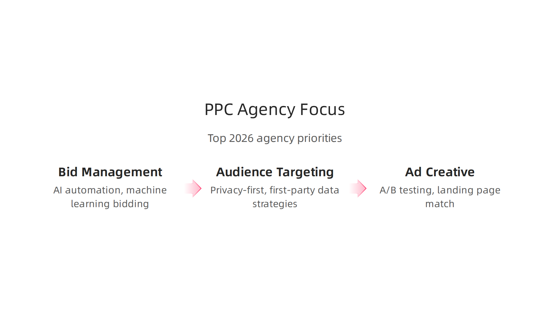 An infographic detailing key optimization strategies employed by PPC agencies for media campaigns.