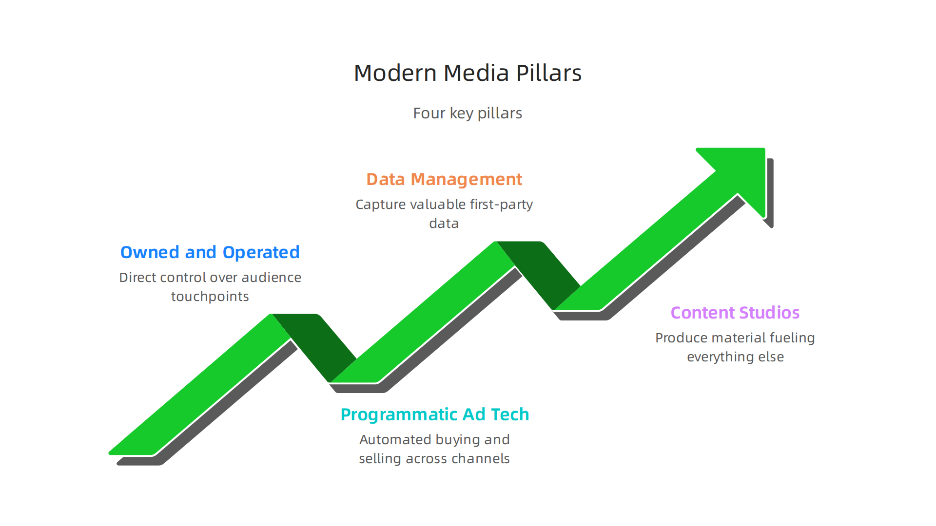 An infographic illustrating the four essential pillars that define a modern media network in 2026.