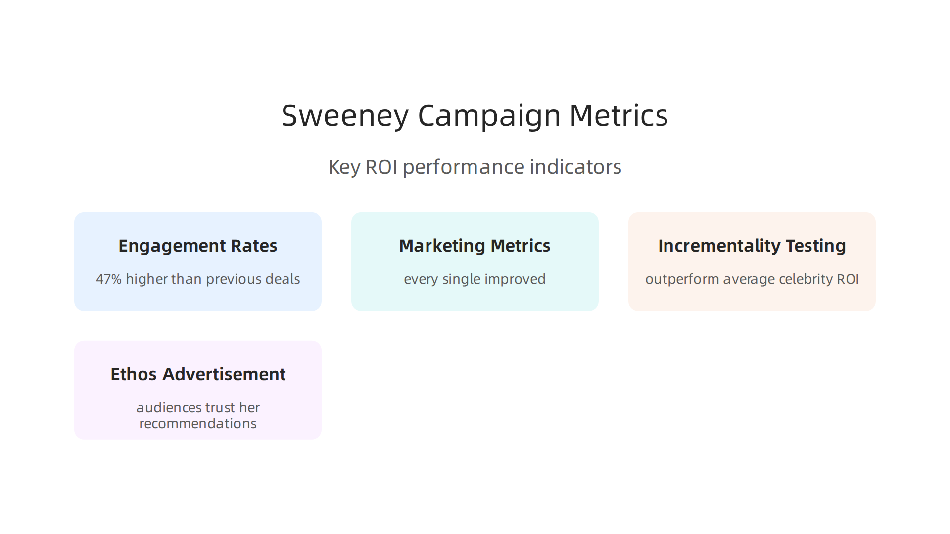 Visual breakdown of the key performance indicators that demonstrate the ROI of successful celebrity endorsements, inspired by the Sydney Sweeney case.