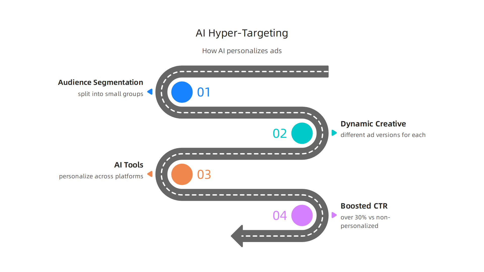 Visual explanation of how AI tools personalize advertising campaigns by segmenting audiences and delivering dynamic creative.