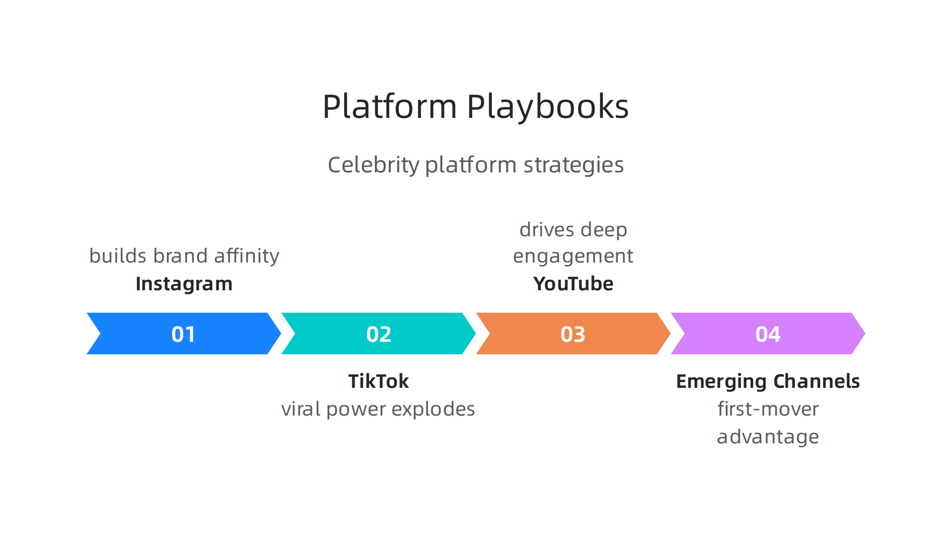 Overview of how different digital platforms require unique strategies for celebrity advertising, highlighting their distinct strengths.