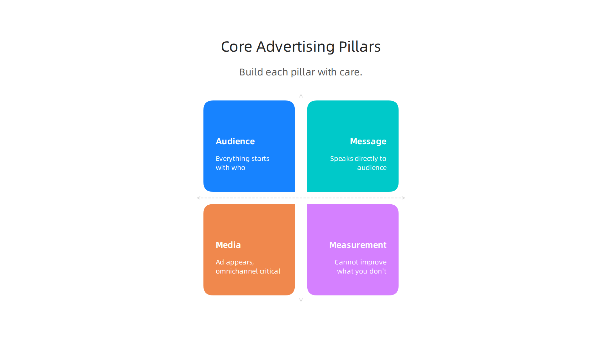 An infographic outlining the four fundamental pillars of effective advertising: Audience, Message, Media, and Measurement.