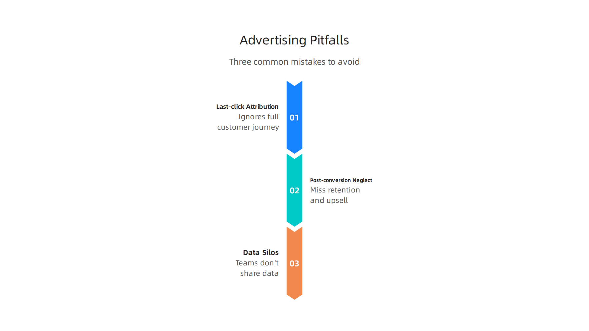 An infographic detailing three common pitfalls in advertising and lifecycle marketing, highlighting areas for strategic improvement.