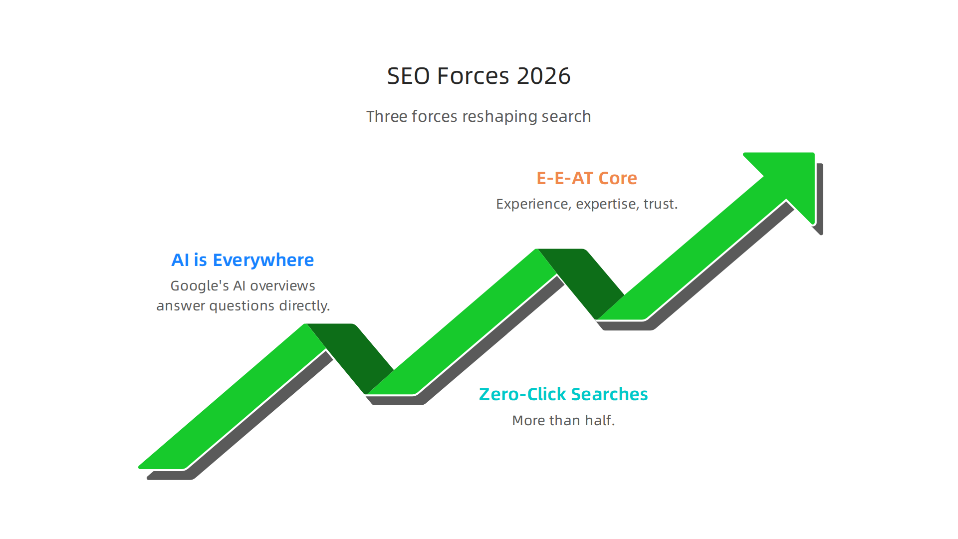 An infographic illustrating the three major forces driving the evolution of SEO services in 2026.