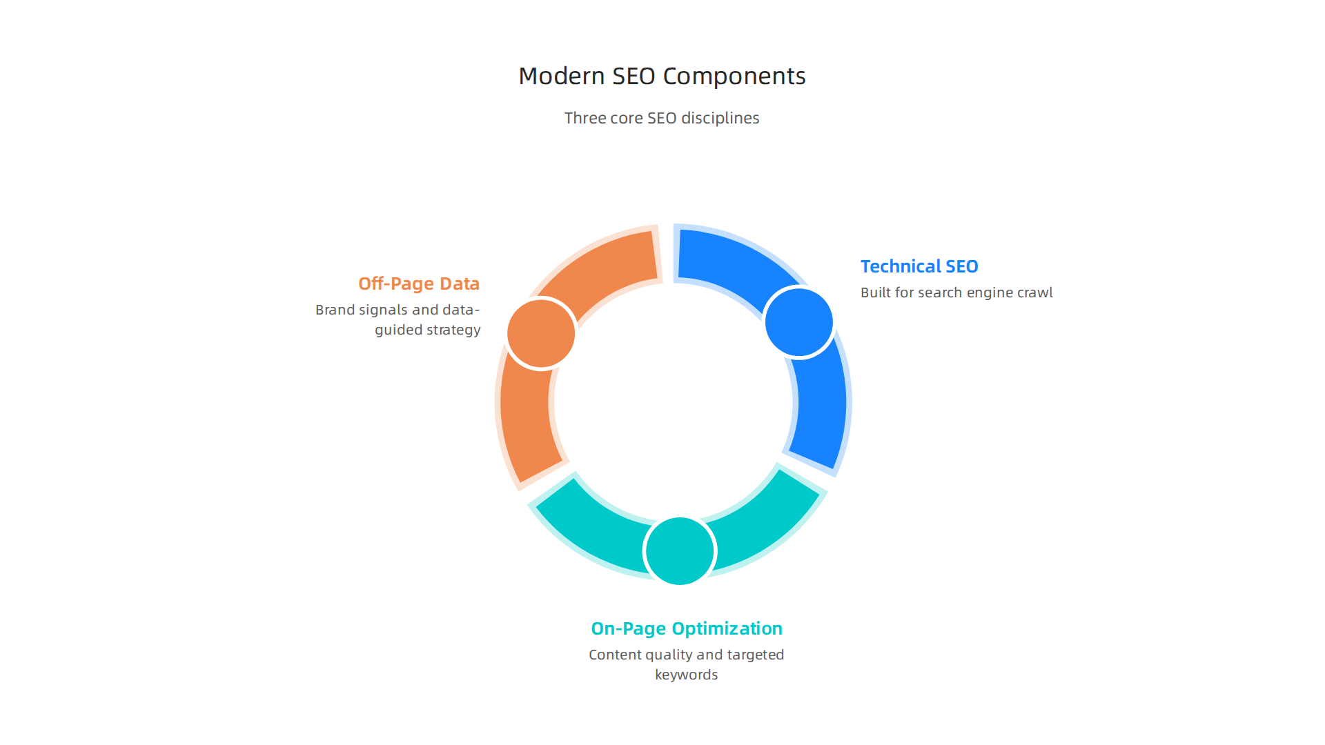 An infographic detailing the three core components of a modern, data-driven SEO service.