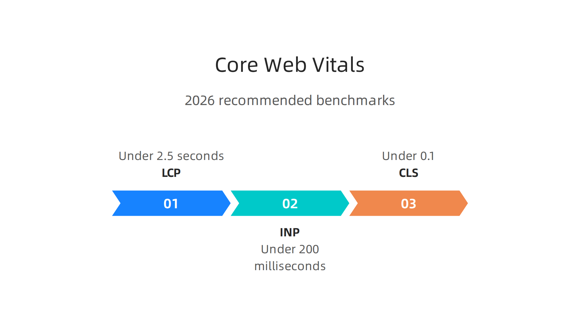 An infographic outlining the key Core Web Vitals metrics and their recommended benchmarks for 2026.