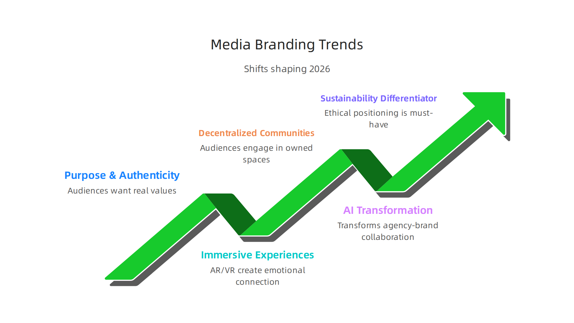 An infographic highlighting the significant future trends influencing corporate branding strategies within the media industry.