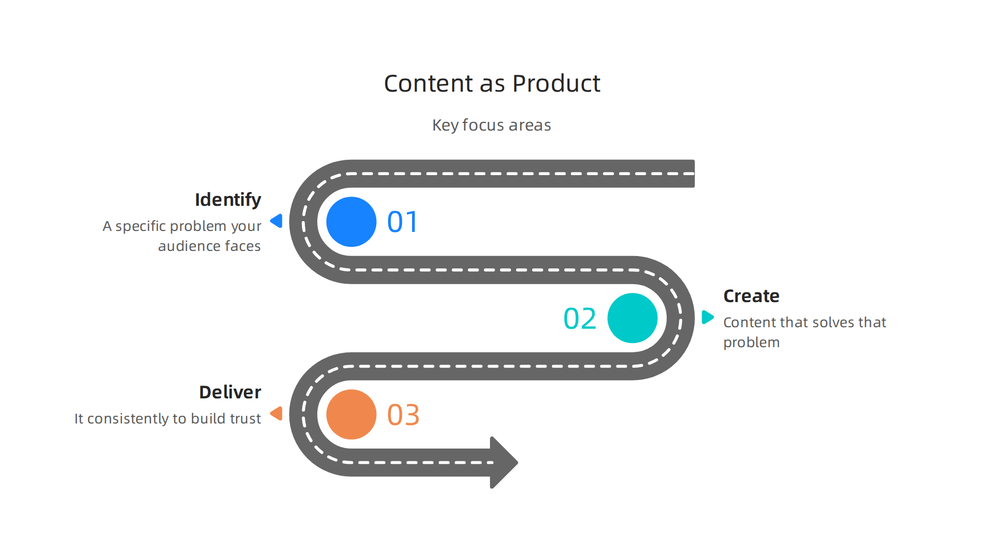 Key strategic focus areas for treating your content as a valuable product, ensuring it consistently delivers value to your audience.