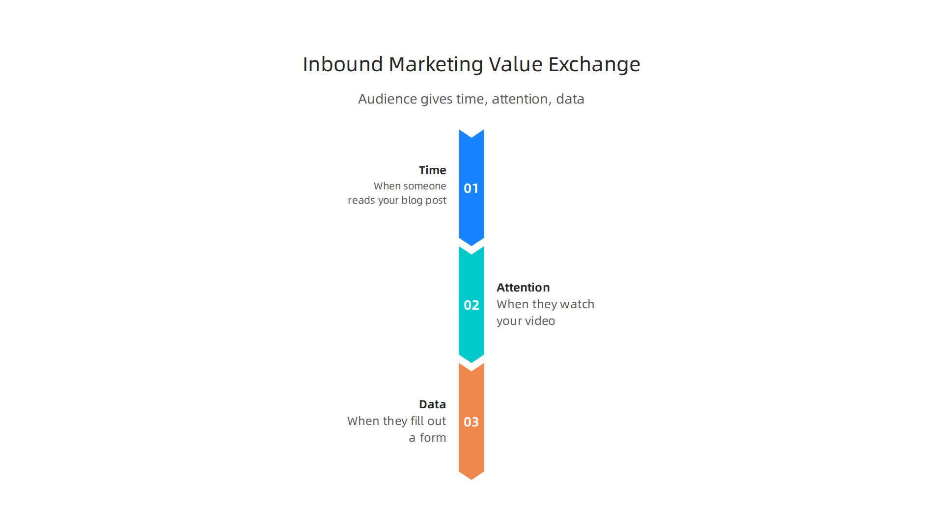 Understanding how audience "payment" in inbound marketing extends beyond money to include valuable time, attention, and data.