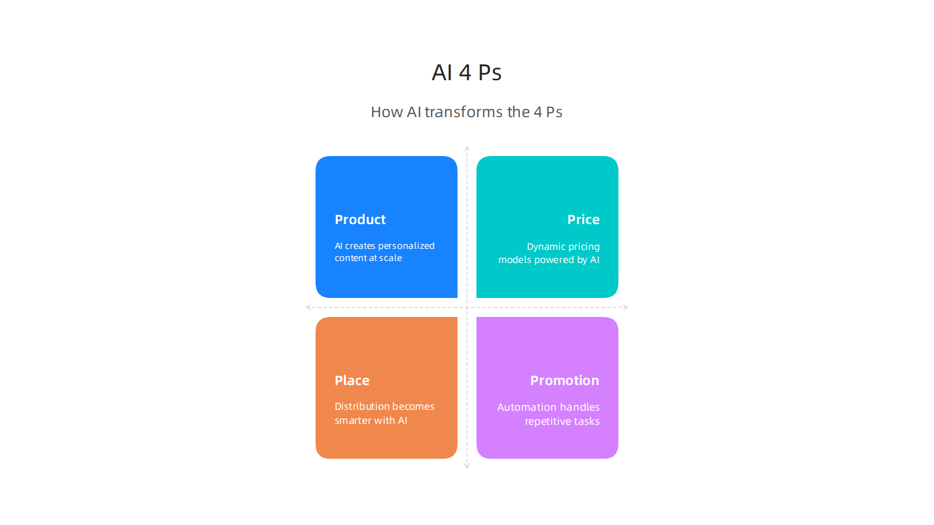 Exploring how artificial intelligence is reshaping each of the traditional 4 Ps of marketing in the context of inbound strategies.