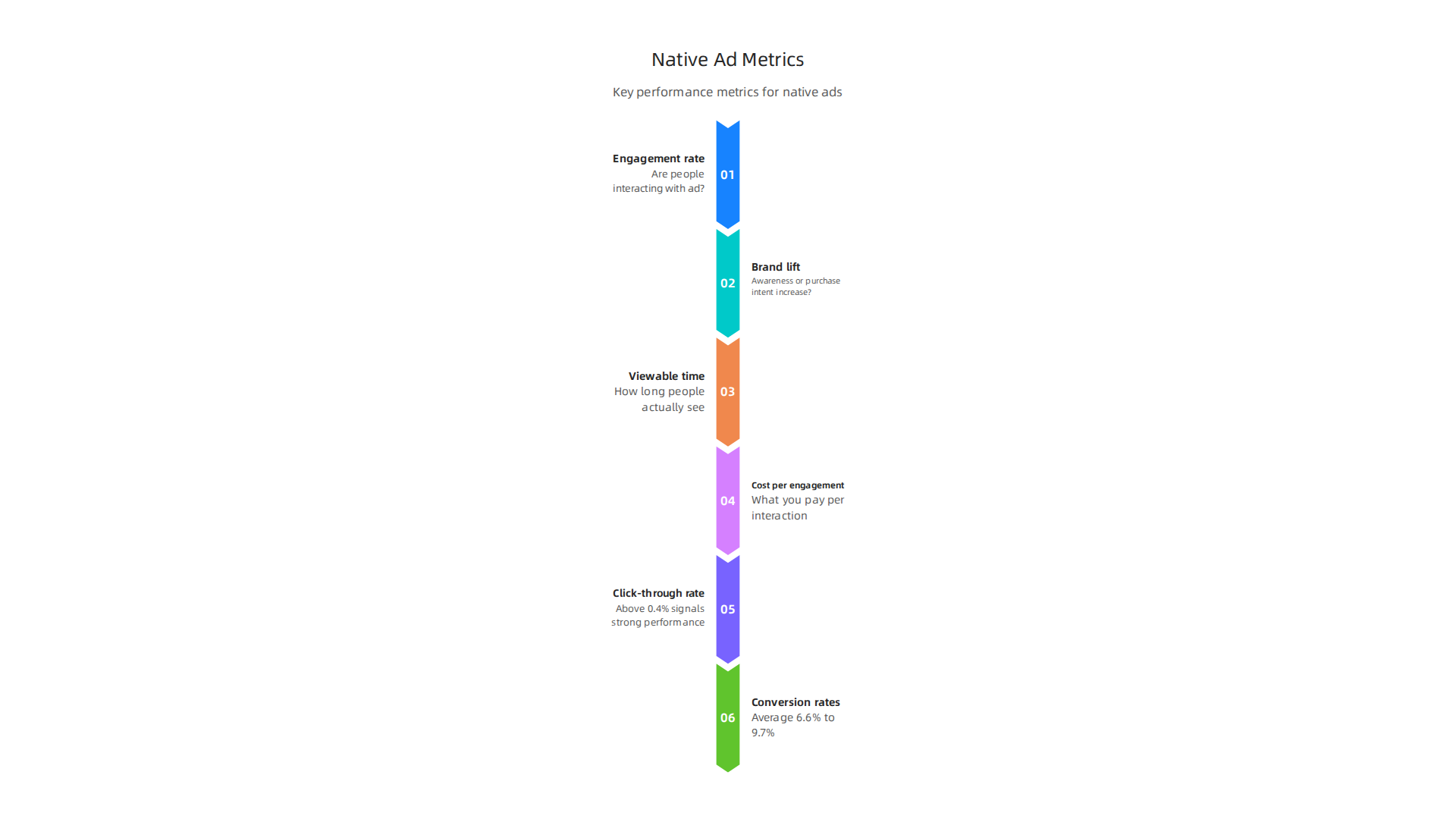 An infographic highlighting critical metrics for evaluating the impact and return on investment (ROI) of native advertising campaigns.