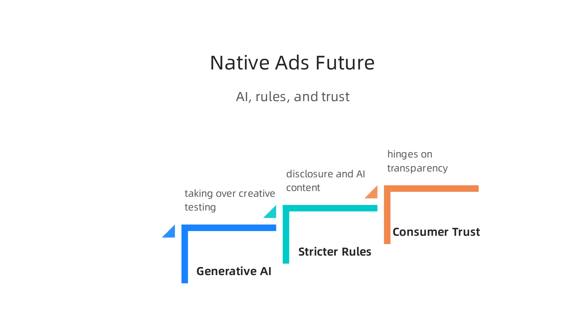An infographic outlining the three major forces—AI, regulation, and consumer trust—that will shape the future of native advertising in 2026.
