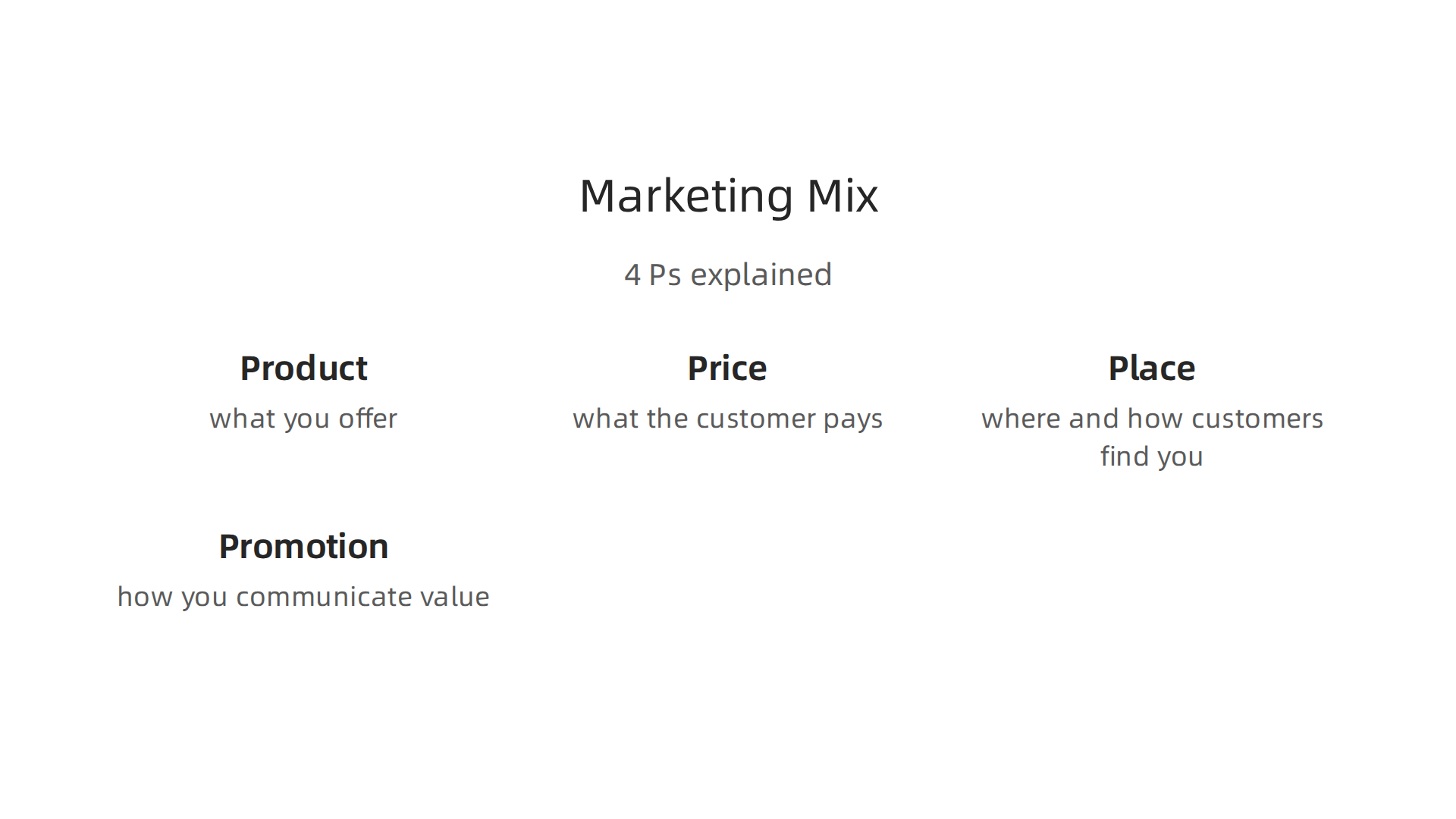 An infographic illustrating the core elements of the traditional 4 Ps marketing mix: Product, Price, Place, and Promotion.