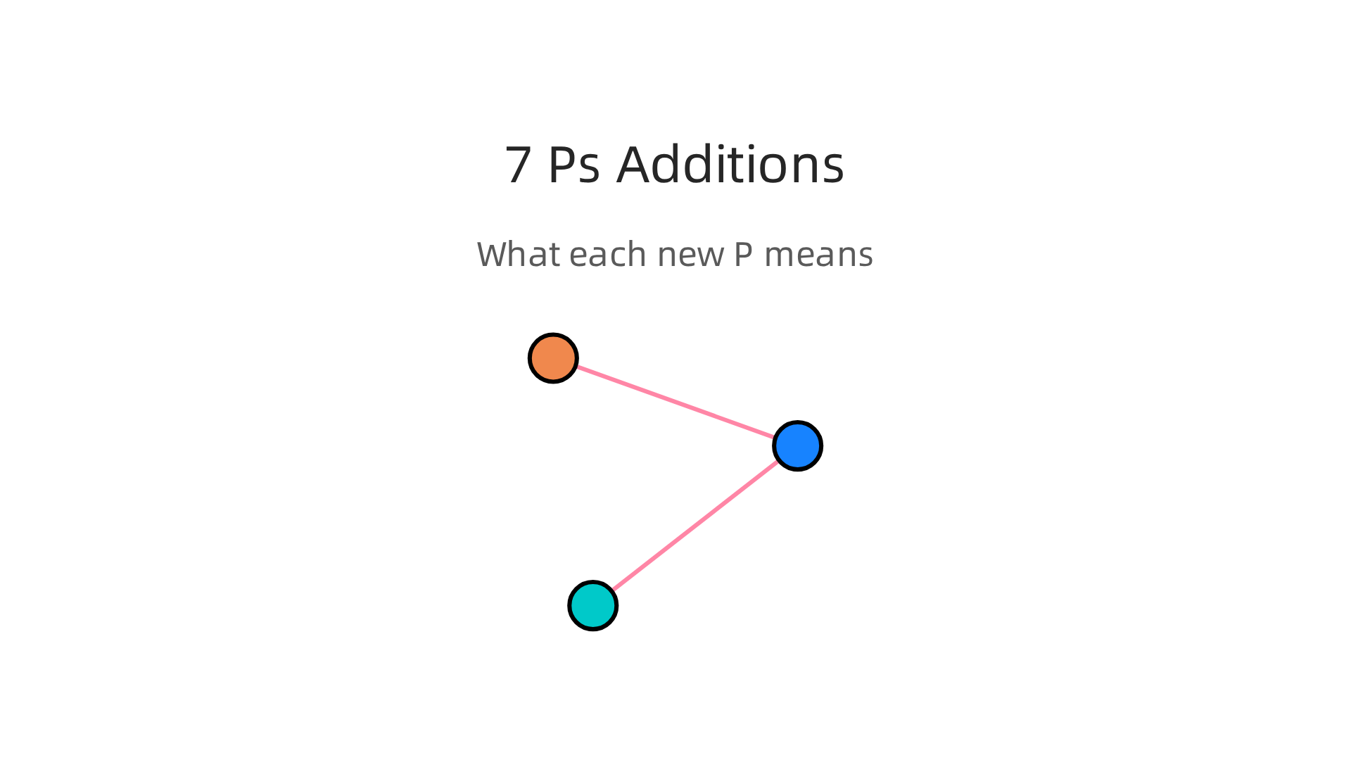 An infographic detailing the three additional elements of the 7 Ps framework, crucial for service and digital contexts.