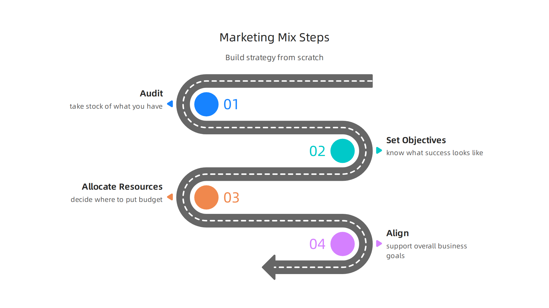 An infographic outlining the foundational steps for building an effective marketing mix strategy from the ground up.