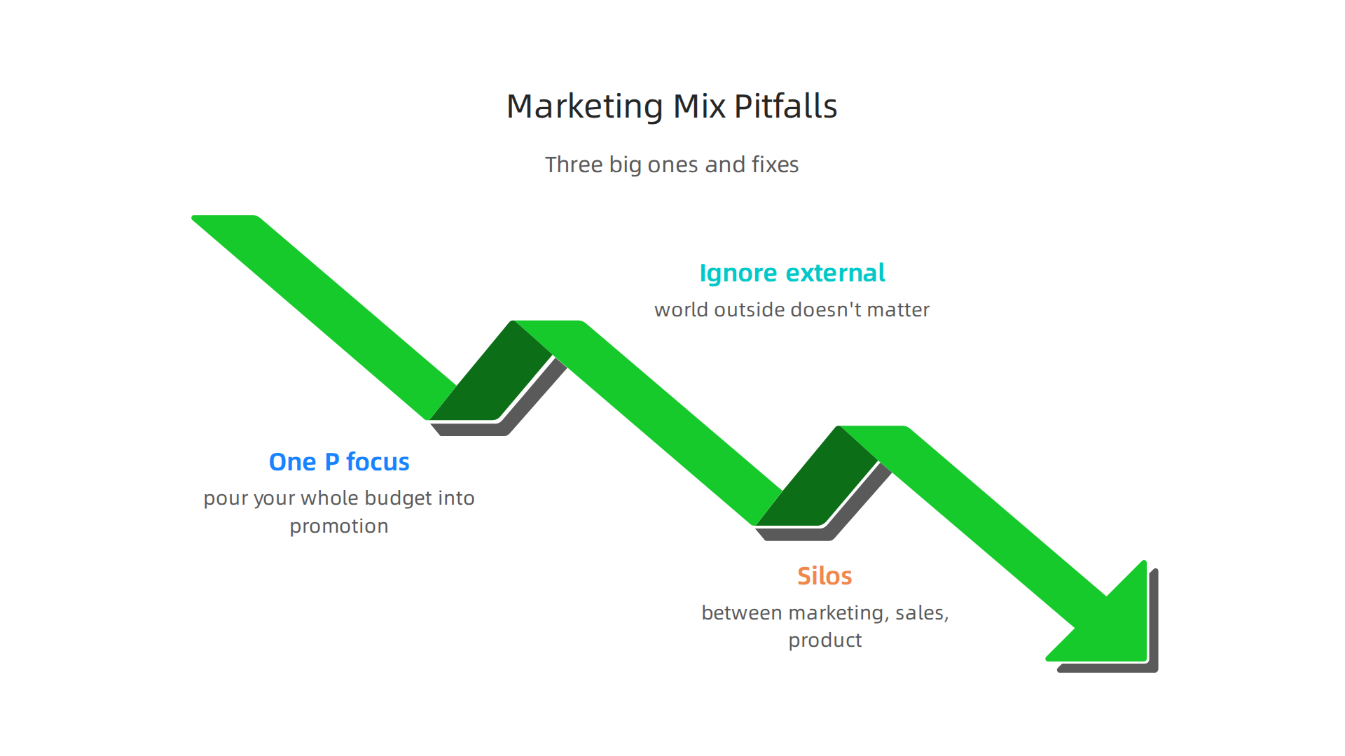 An infographic highlighting common mistakes in marketing mix strategy and strategies to avoid them for better results.