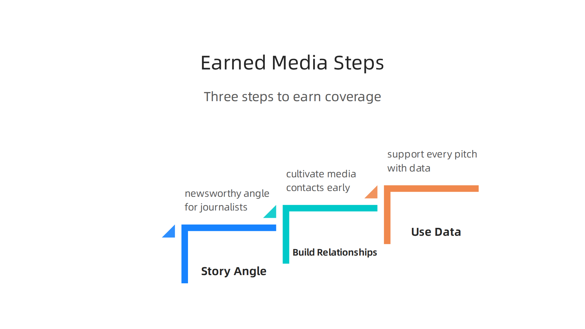 Three core components for building an effective strategy to consistently earn media coverage.
