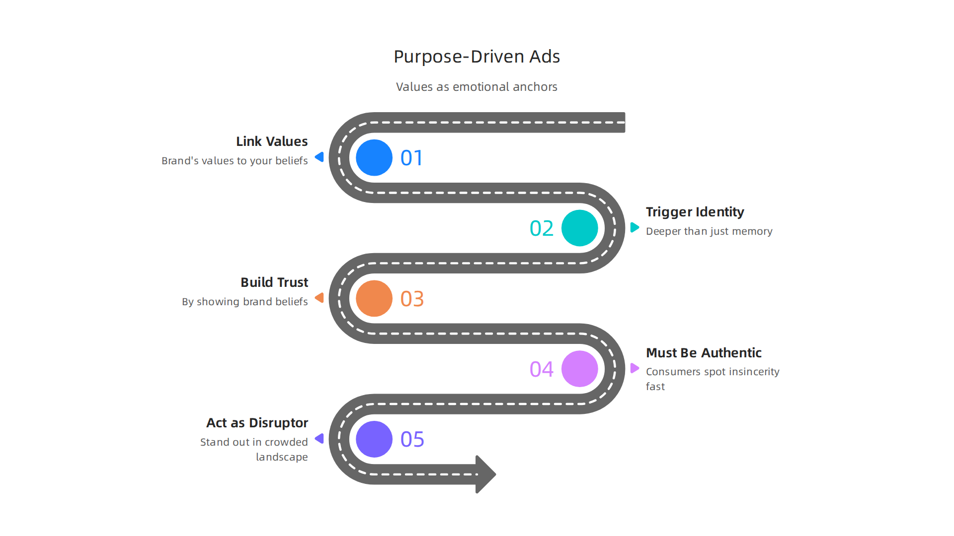 An infographic outlining the core principles for effective purpose-driven advertising campaigns.