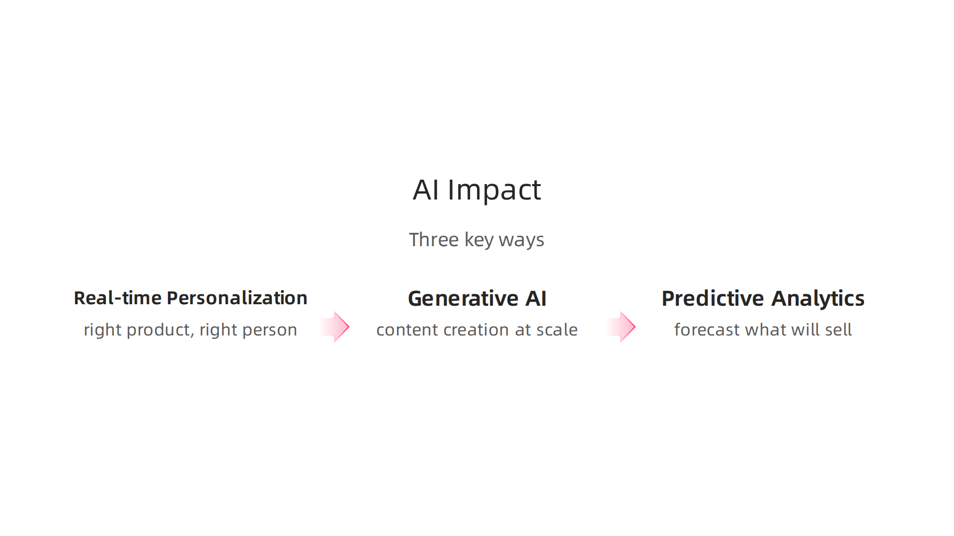 Three key ways AI is transforming affiliate and performance marketing for publishers.