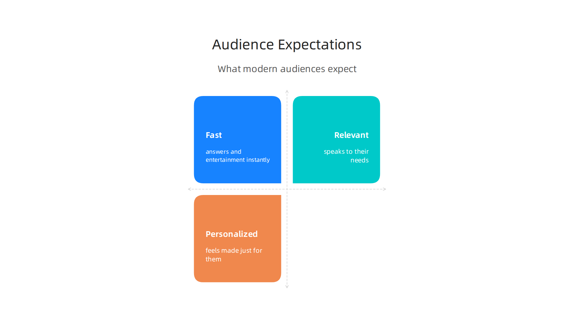 Understand what today's audiences demand from content to better position your brand.