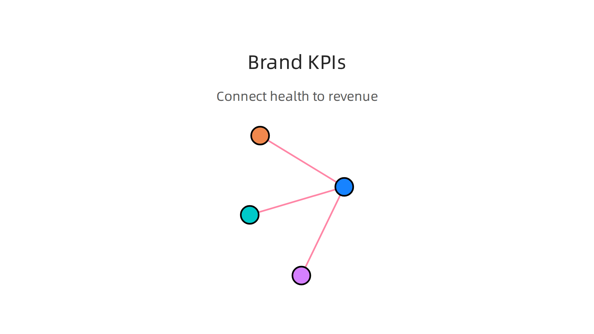 Track these essential KPIs to link brand health directly to revenue outcomes.