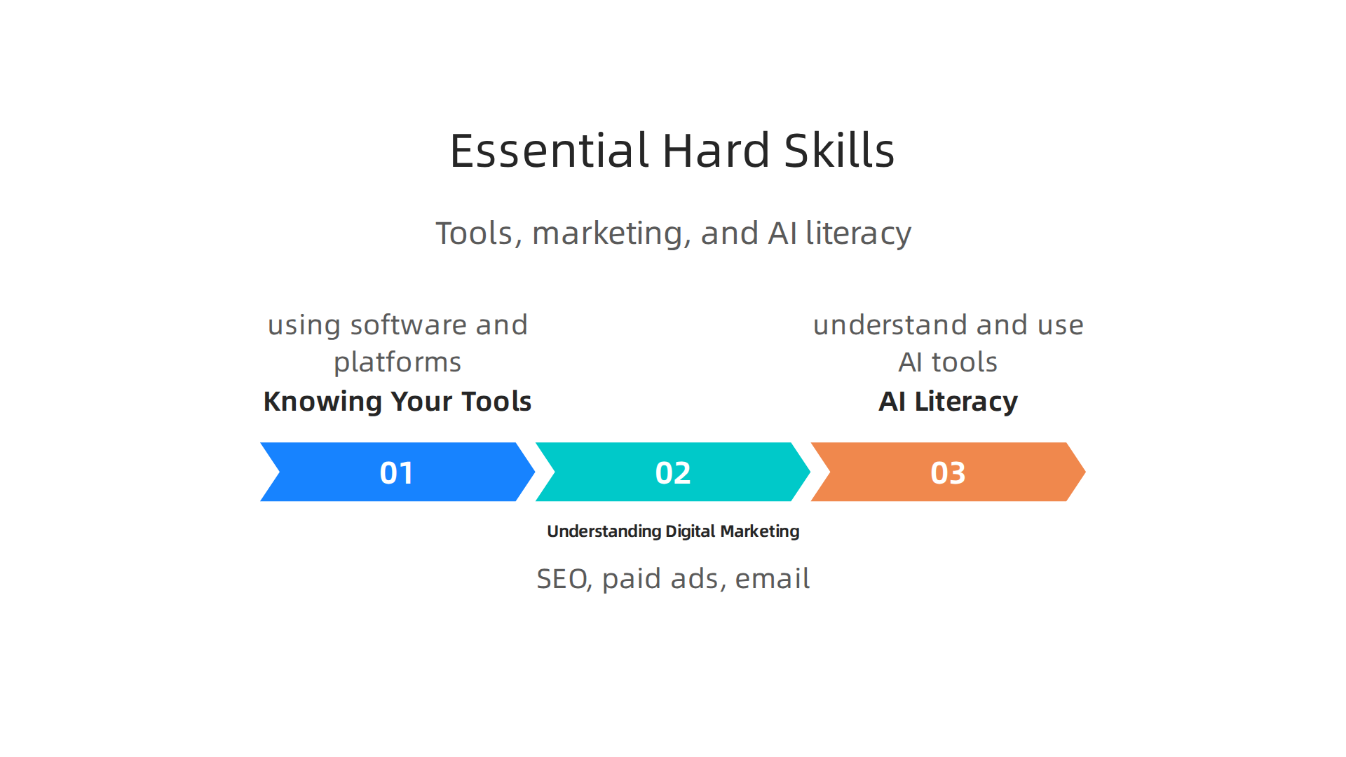 A breakdown of critical hard skills required for success in modern creative advertising jobs, including tools and AI literacy.