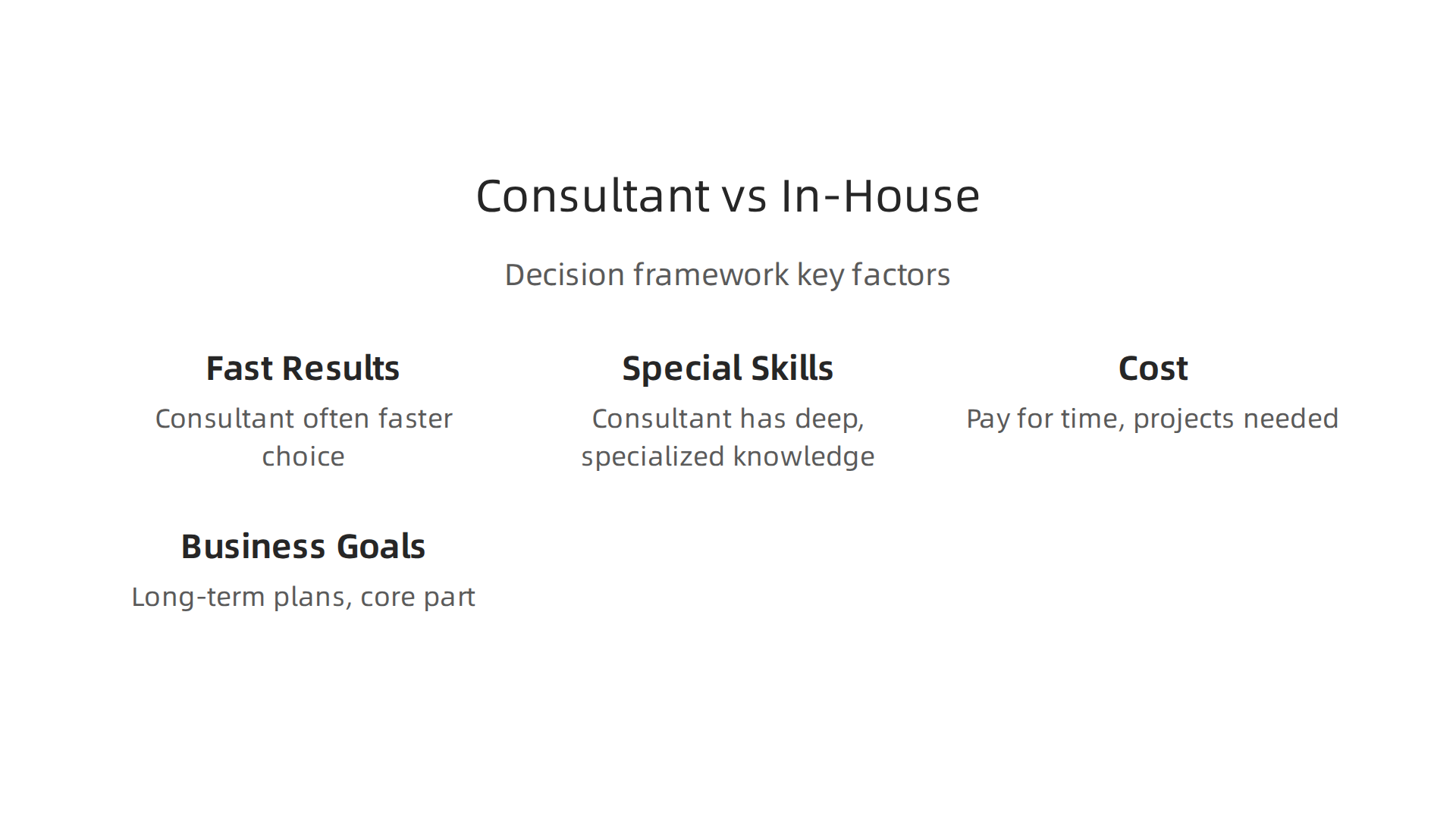 A decision framework for businesses considering whether to hire a digital marketing consultant or build an in-house team.