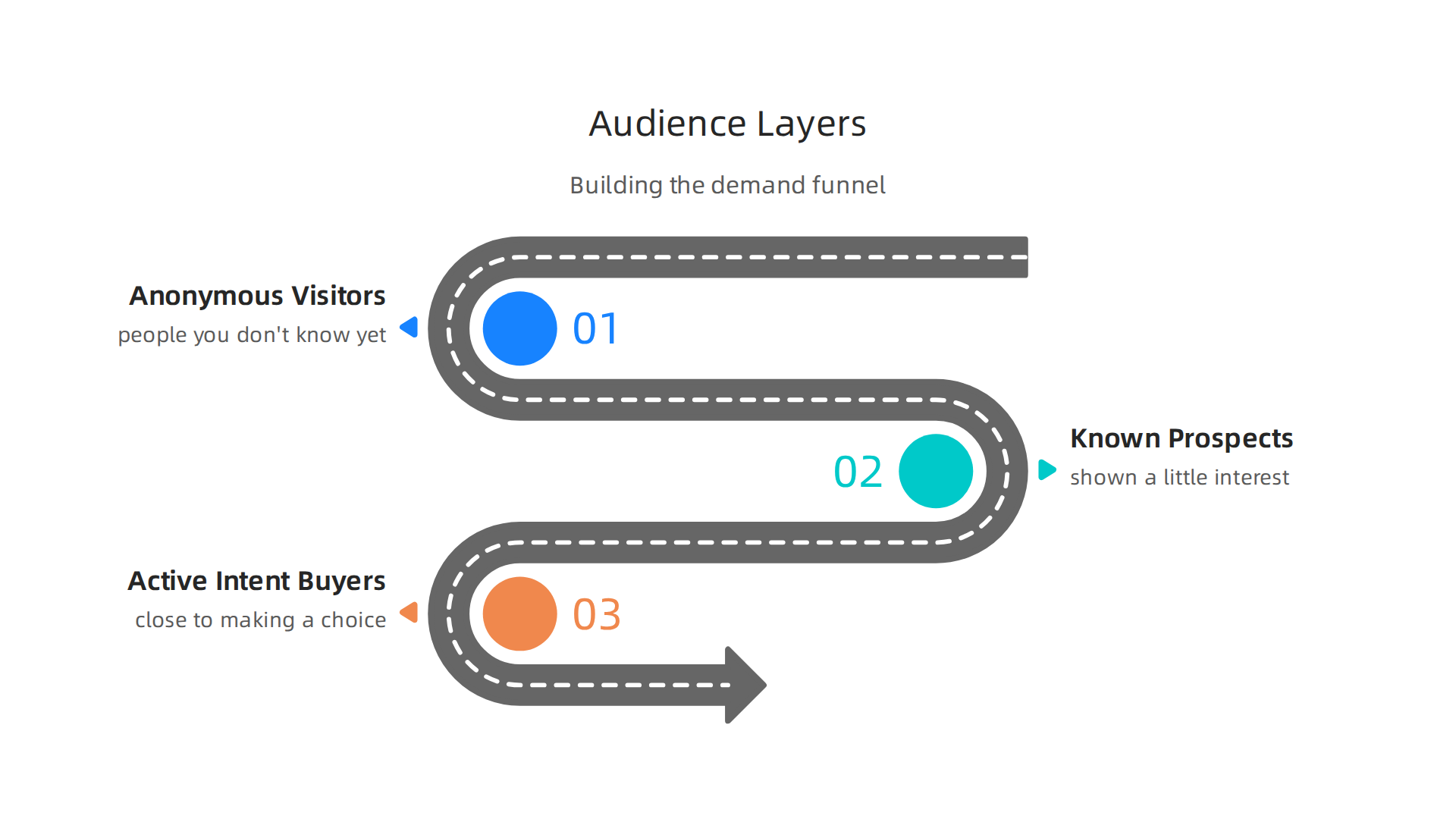 Breaking down the audience into distinct layers for targeted demand generation efforts.