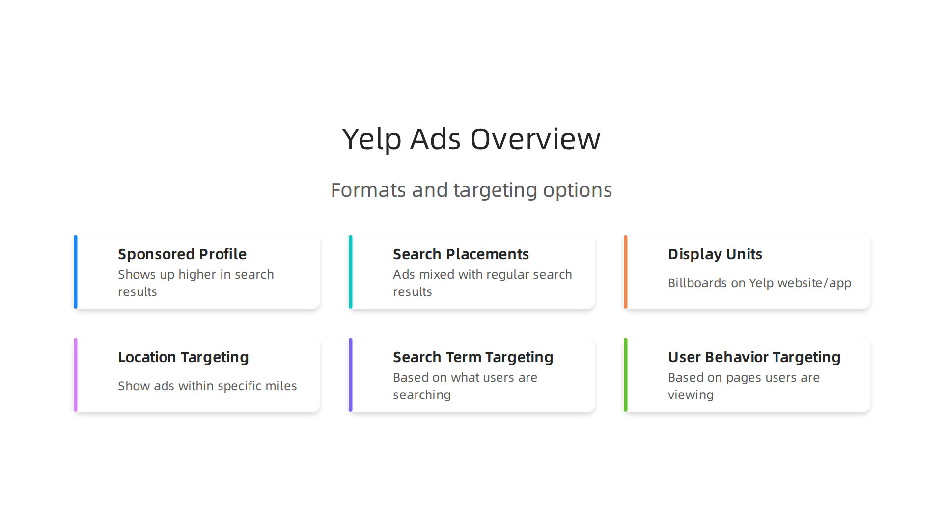 An infographic illustrating the main ad formats and targeting options available with Yelp Ads.