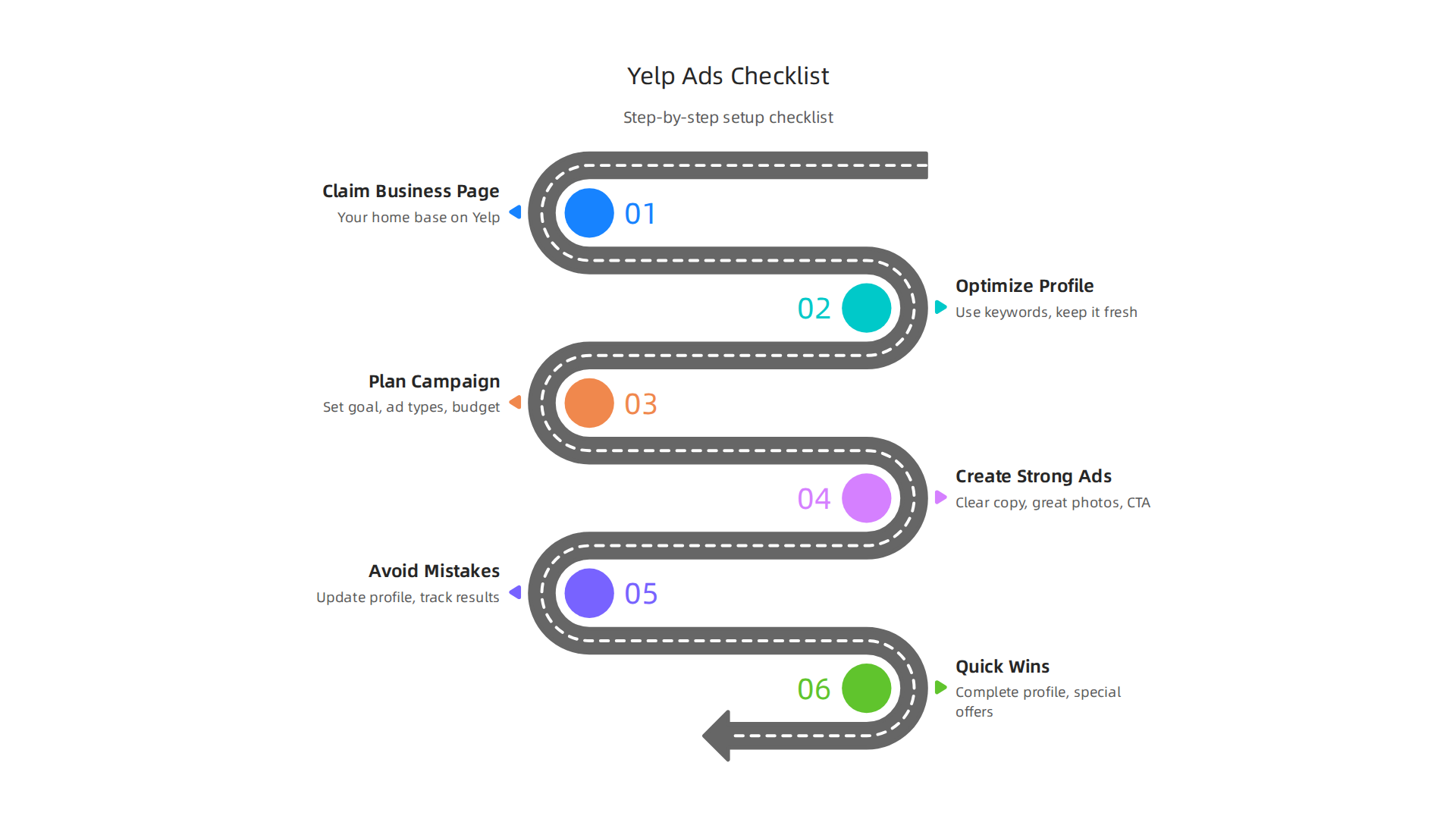 A step-by-step infographic checklist for setting up a successful Yelp Ads campaign.