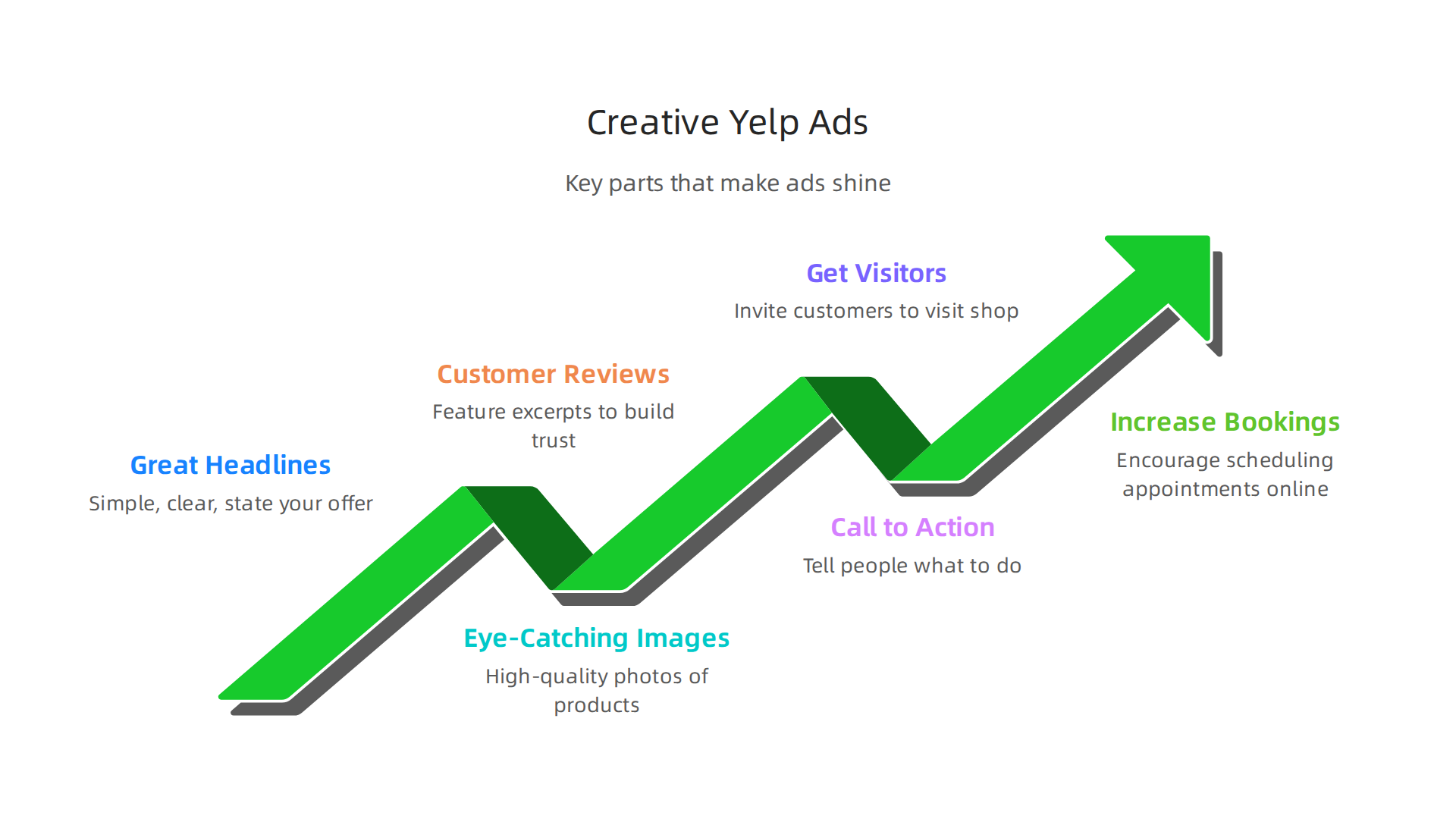 An infographic detailing key elements for creative Yelp Ads and tailored messaging for different goals.