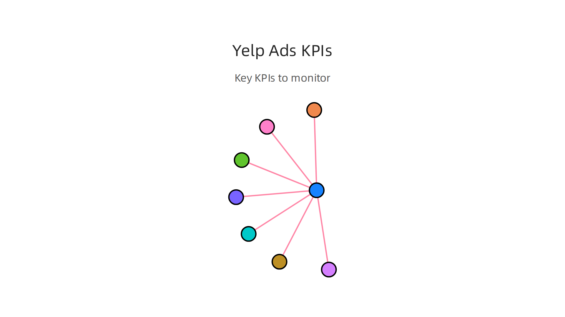 An infographic listing the key performance indicators (KPIs) crucial for measuring Yelp Ads success.