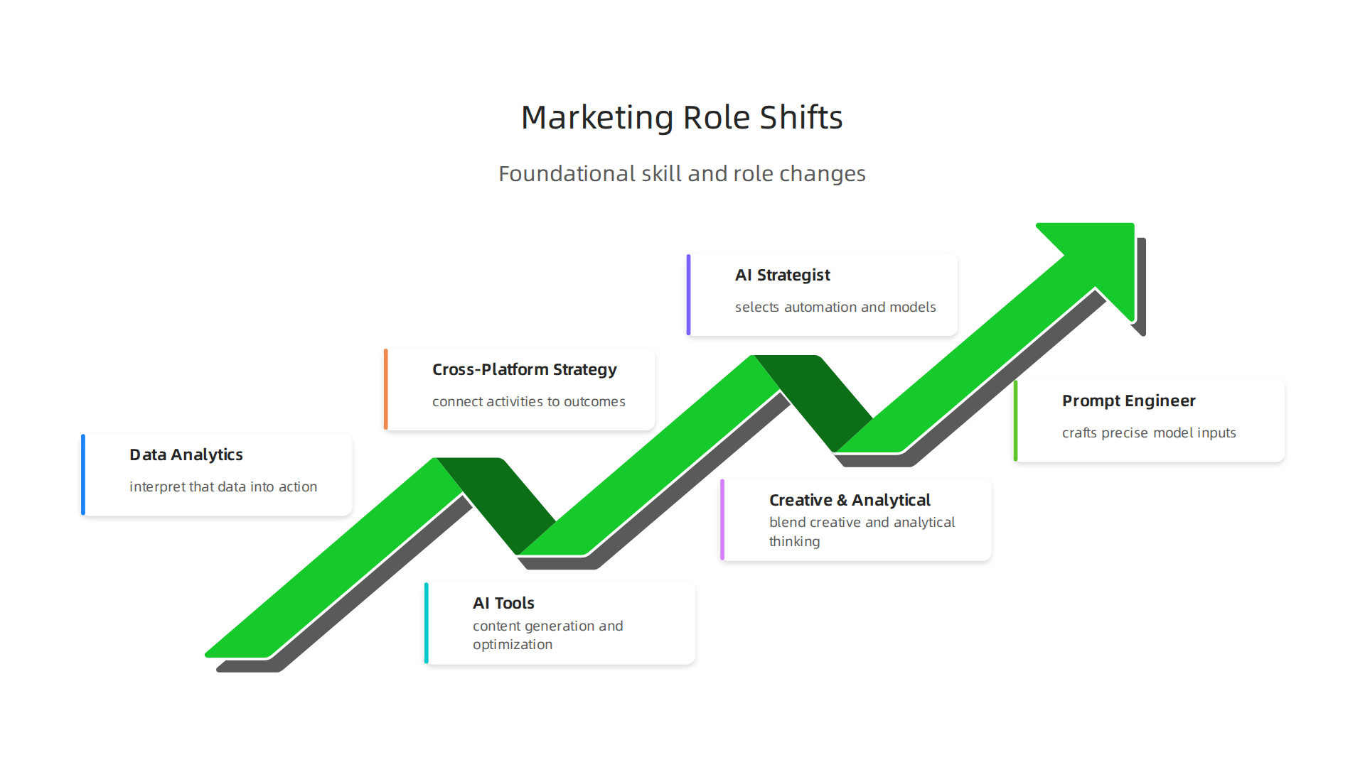 Visualizing the foundational shifts that have transformed the marketing manager's responsibilities and required skill set.