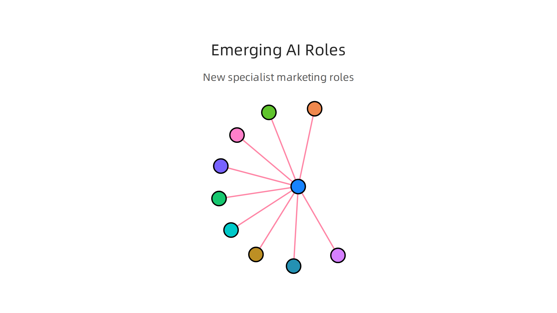 An overview of new specialist roles essential for modern marketing teams leveraging AI and data in 2026.