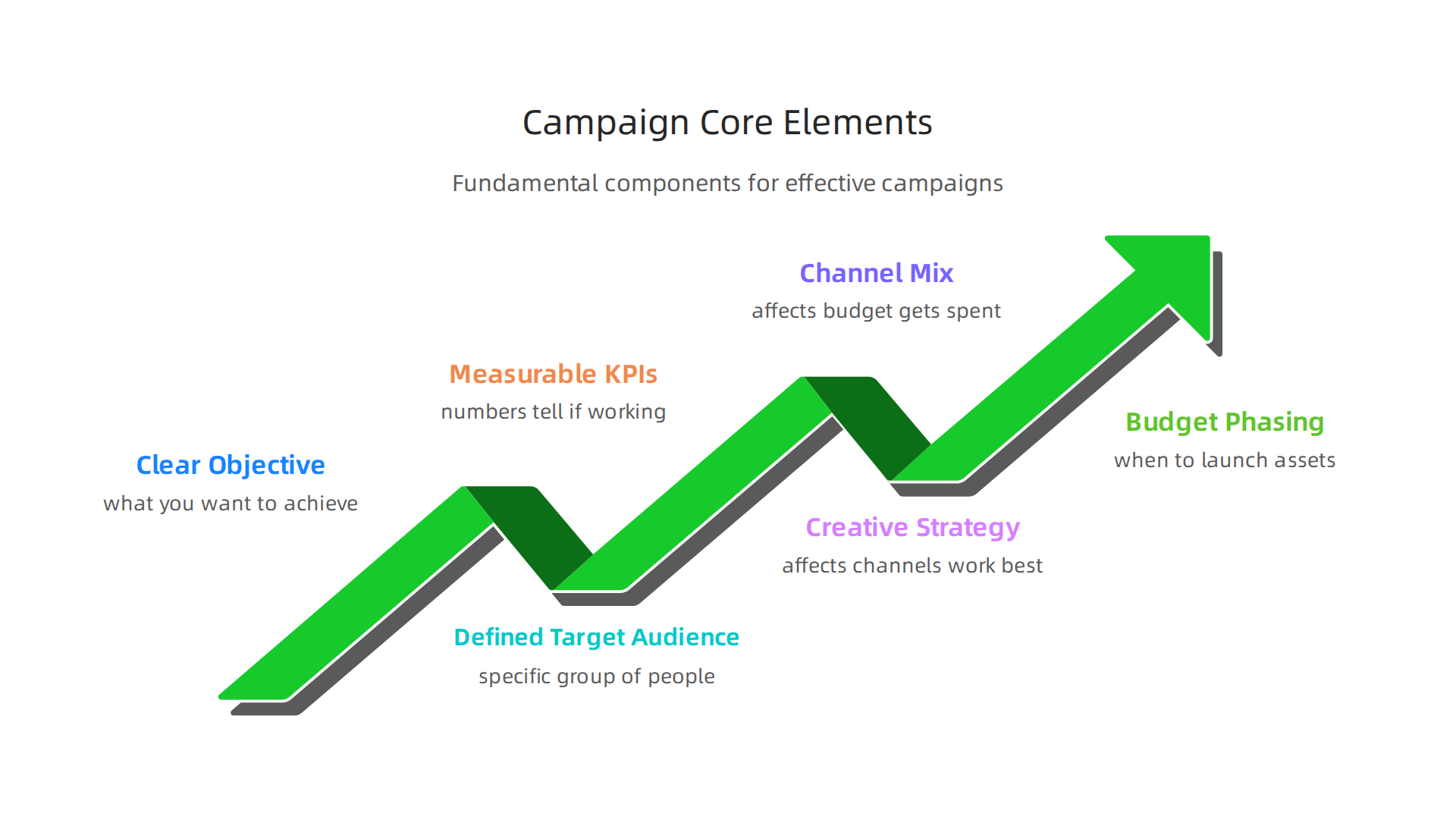 An infographic detailing the fundamental components that form the backbone of any effective marketing campaign.