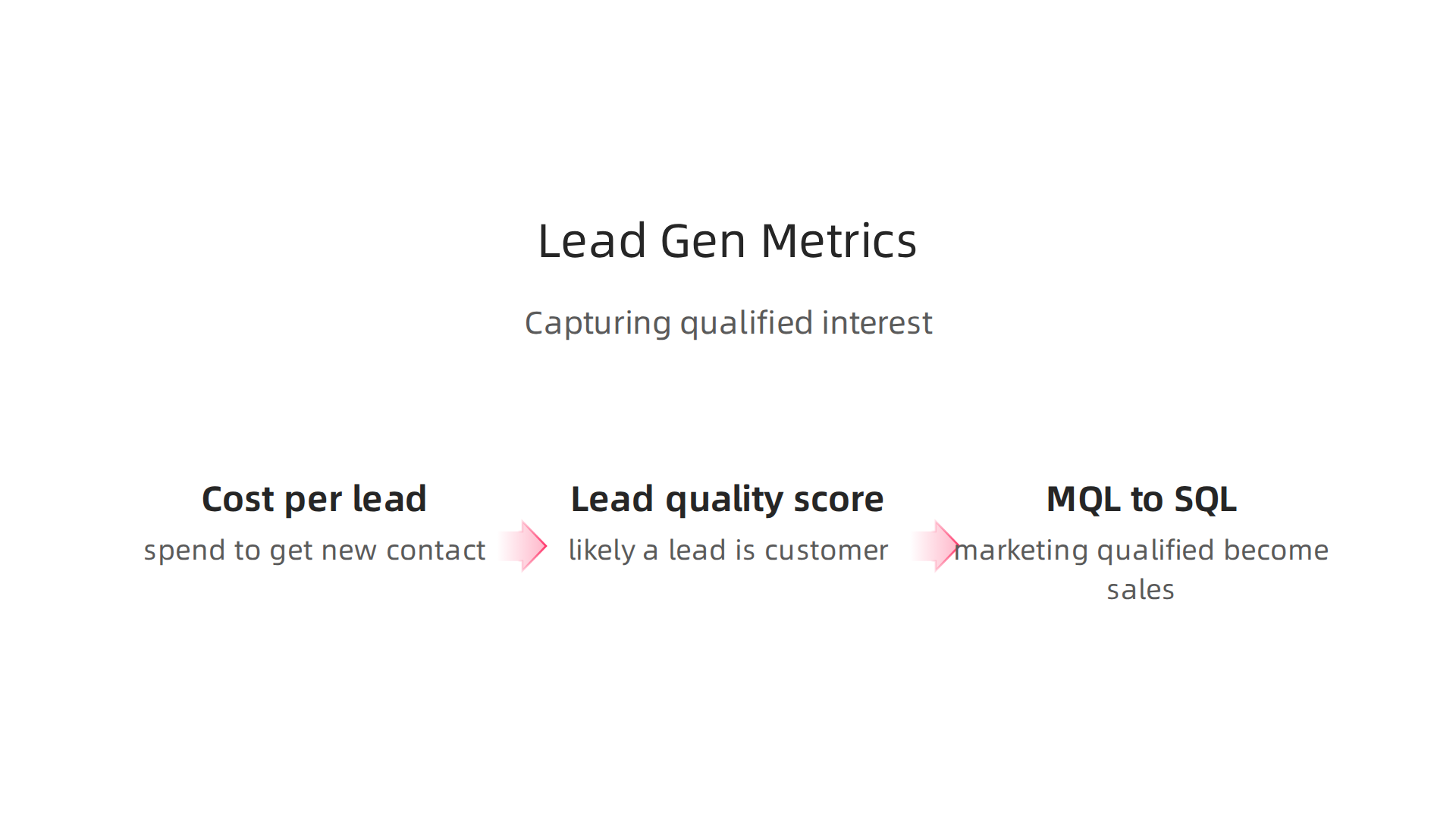 An infographic illustrating the key metrics essential for evaluating the success of lead generation campaigns.
