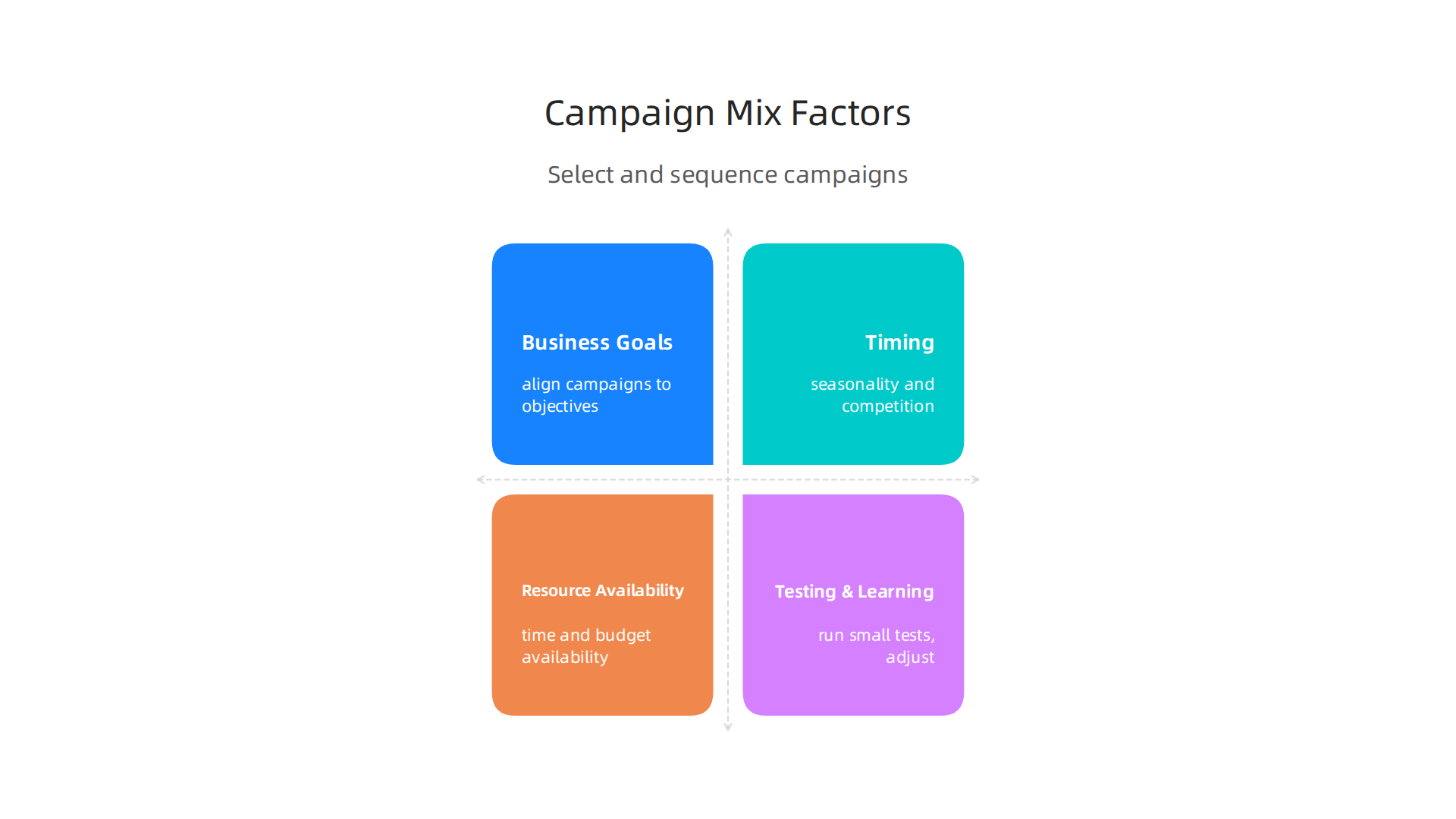 An infographic outlining the strategic factors involved in selecting and sequencing various marketing campaigns.