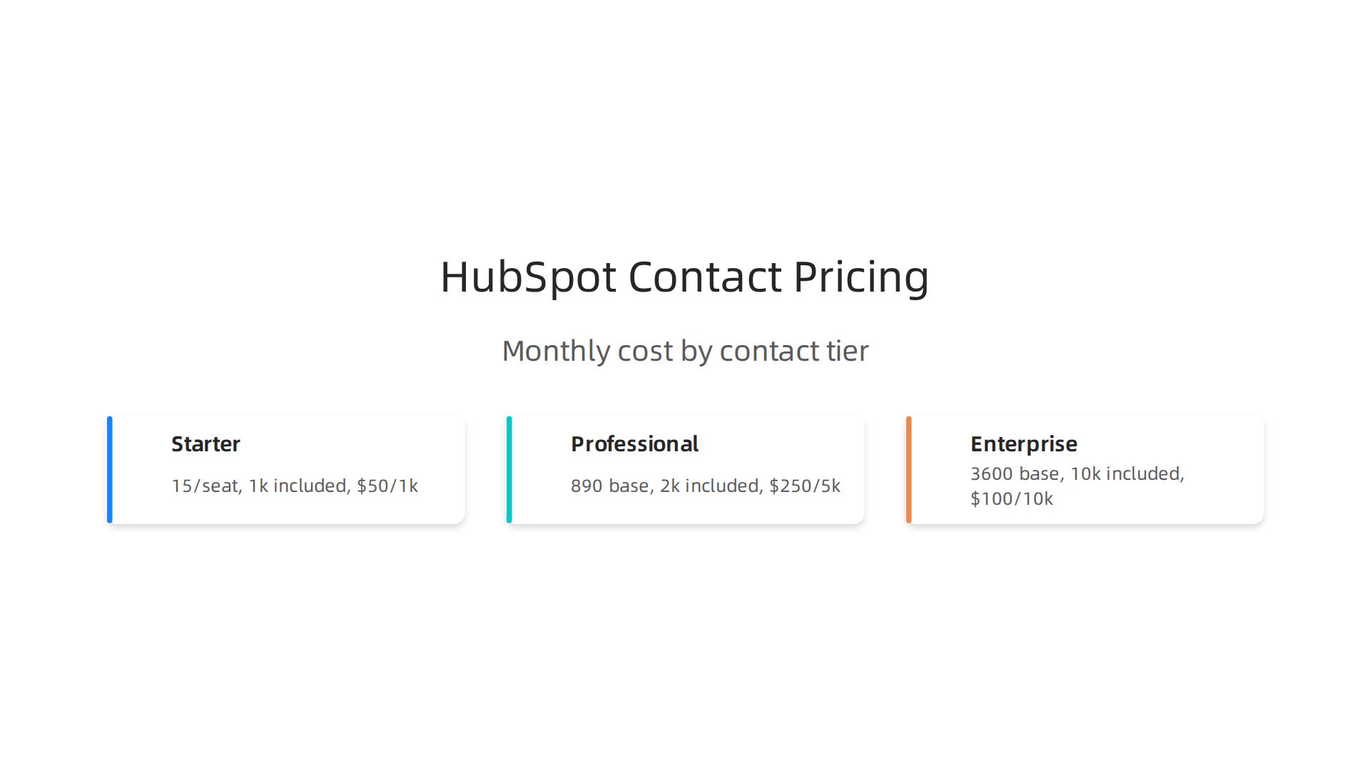 Breakdown of HubSpot Marketing Hub's pricing structure based on different tiers and contact volumes.