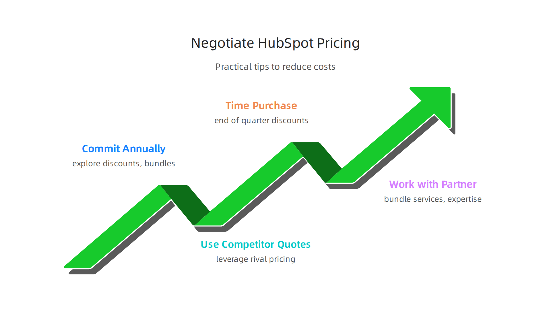 Key tips for media companies to effectively negotiate HubSpot Marketing Hub pricing and secure better deals.