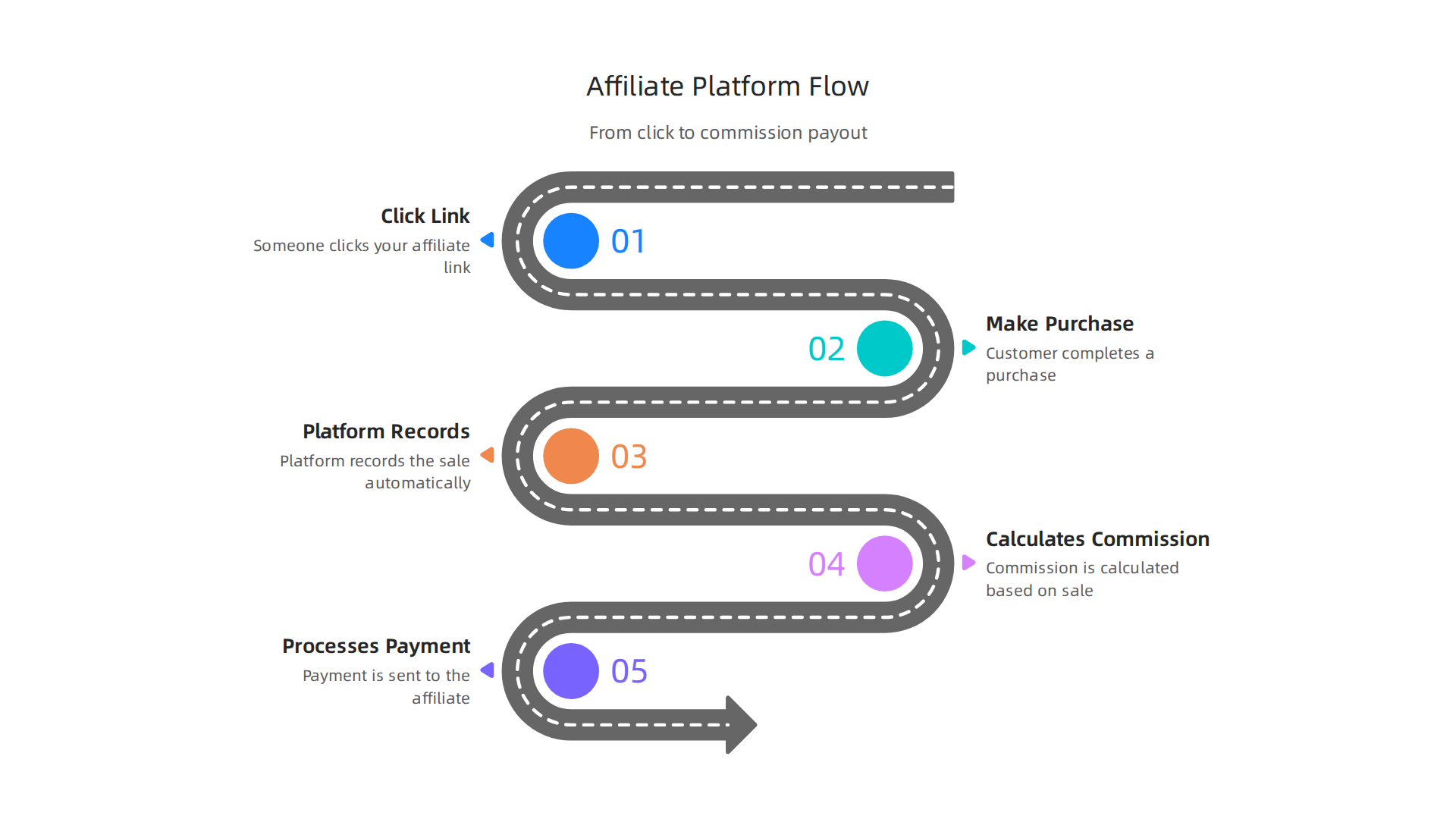Visualizing the automated process of an affiliate marketing platform from click to commission payout.