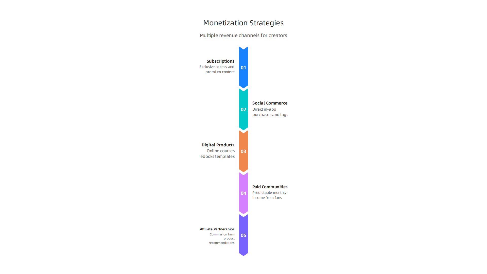 An overview of effective, diversified monetization strategies for creators and publishers in the current media landscape.