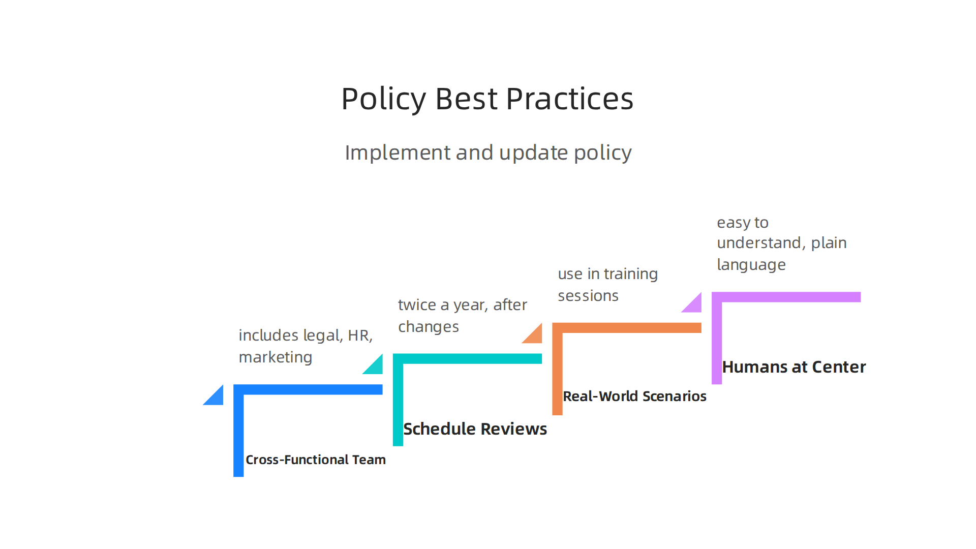 An infographic detailing best practices for effectively implementing and regularly updating a social media policy within an organization.