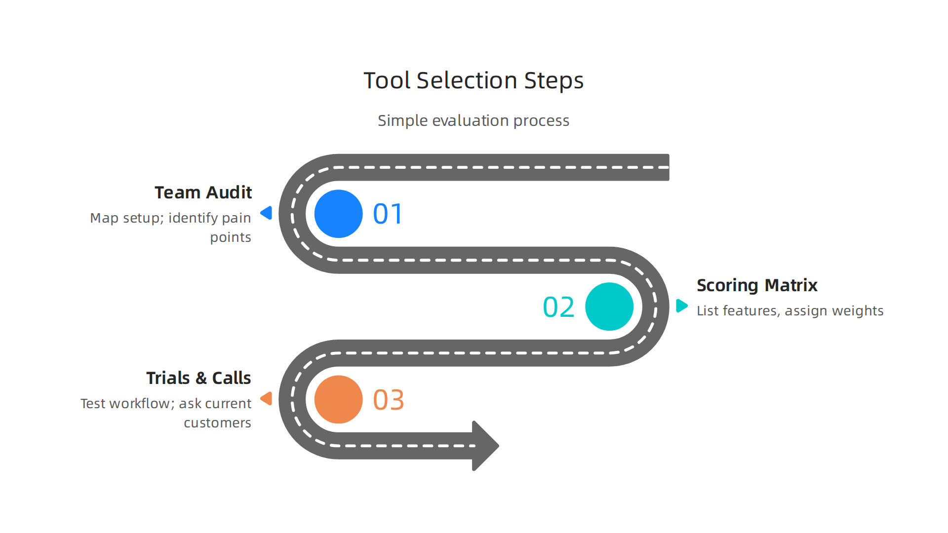 A structured process for evaluating and selecting the most suitable social media marketing tool for your team's specific needs.