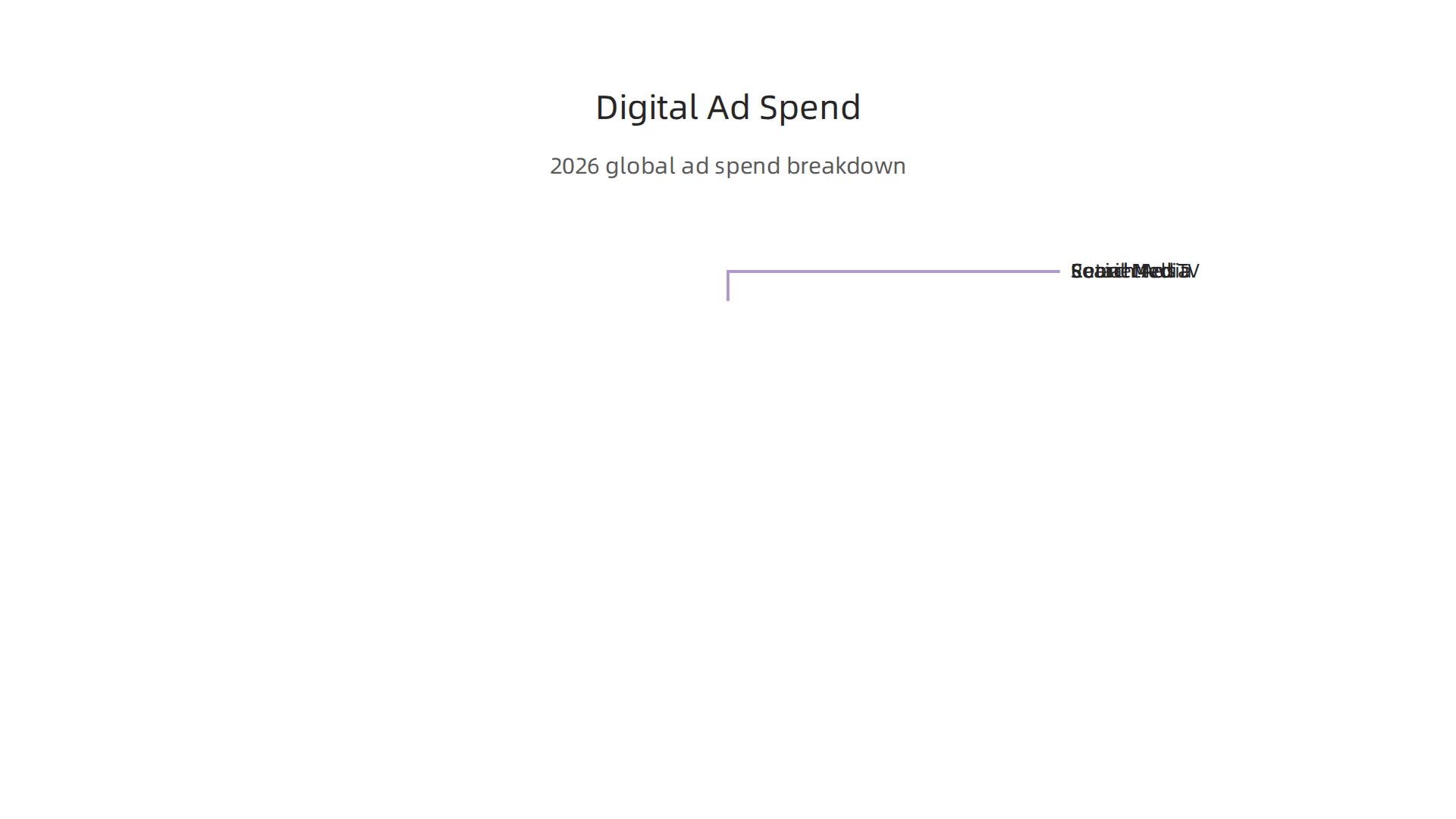 Breakdown of global digital ad spend across major channels in 2026, highlighting growth areas.