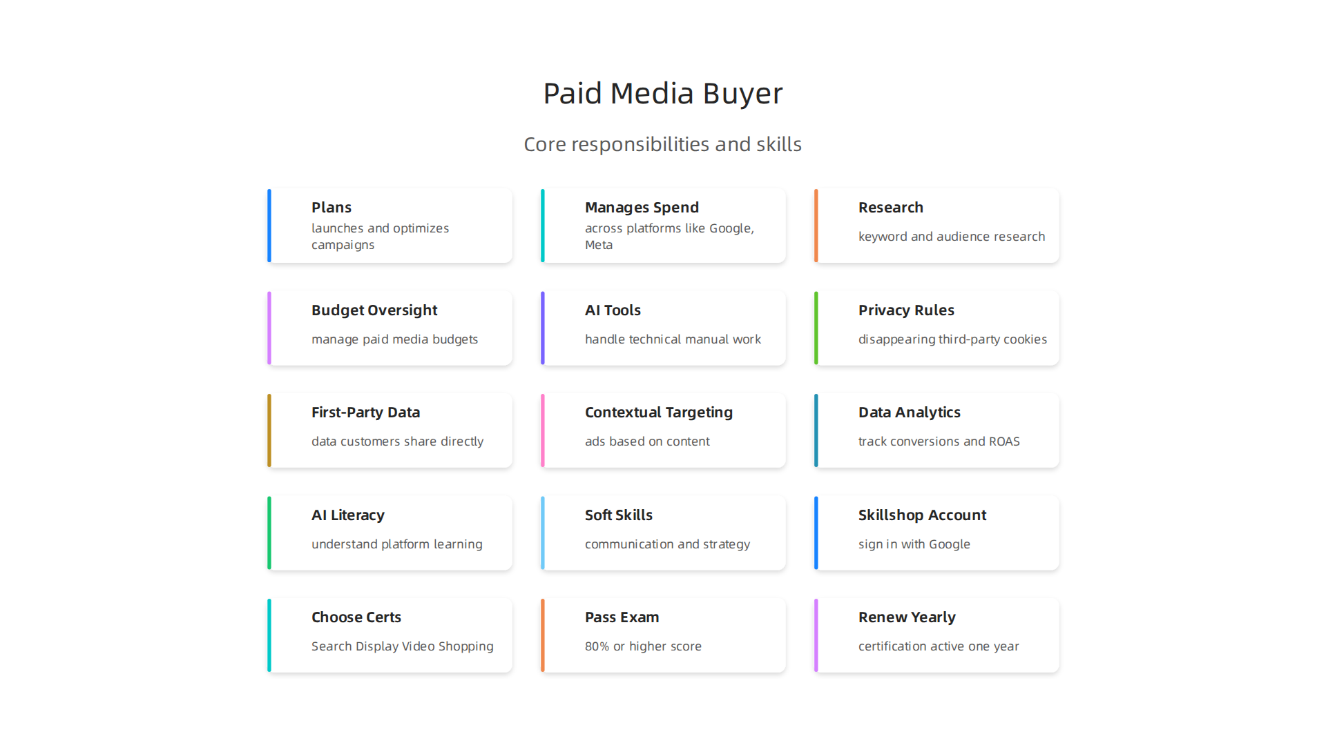 Understand the core responsibilities of a paid media buyer, from strategic planning to ongoing optimization.