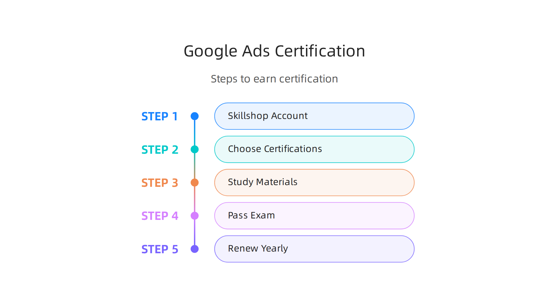 Follow these steps to successfully obtain your Google Ads certification and boost your career.