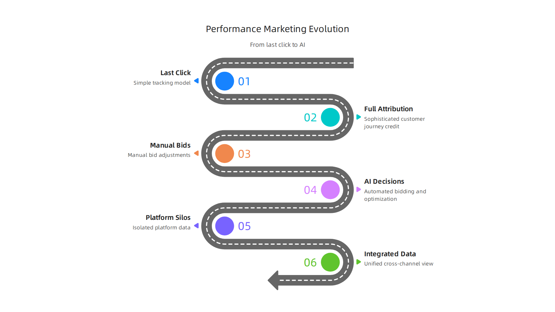 A visual representation of how performance marketing has evolved from simple last-click tracking to complex, AI-driven, multi-channel attribution strategies.