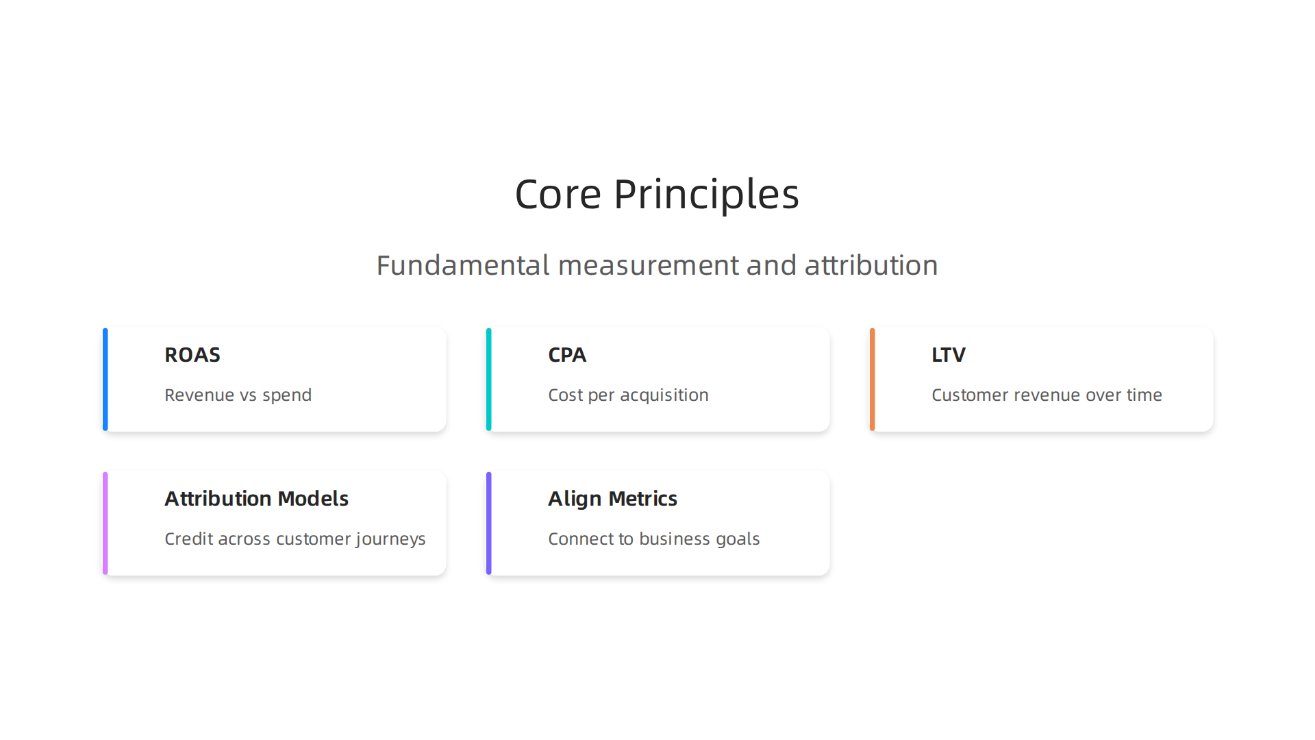 An infographic detailing the fundamental principles for effective performance marketing, including key metrics, attribution models, and goal alignment.