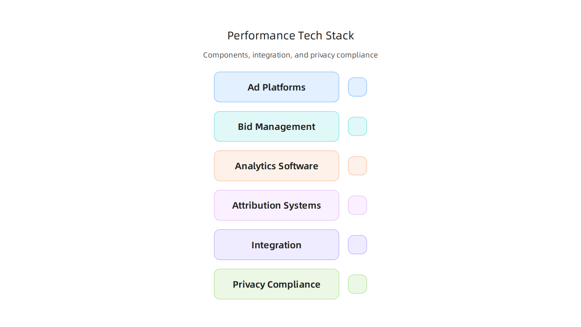 An infographic illustrating the key components of a modern performance marketing technology stack, emphasizing integration and privacy compliance.