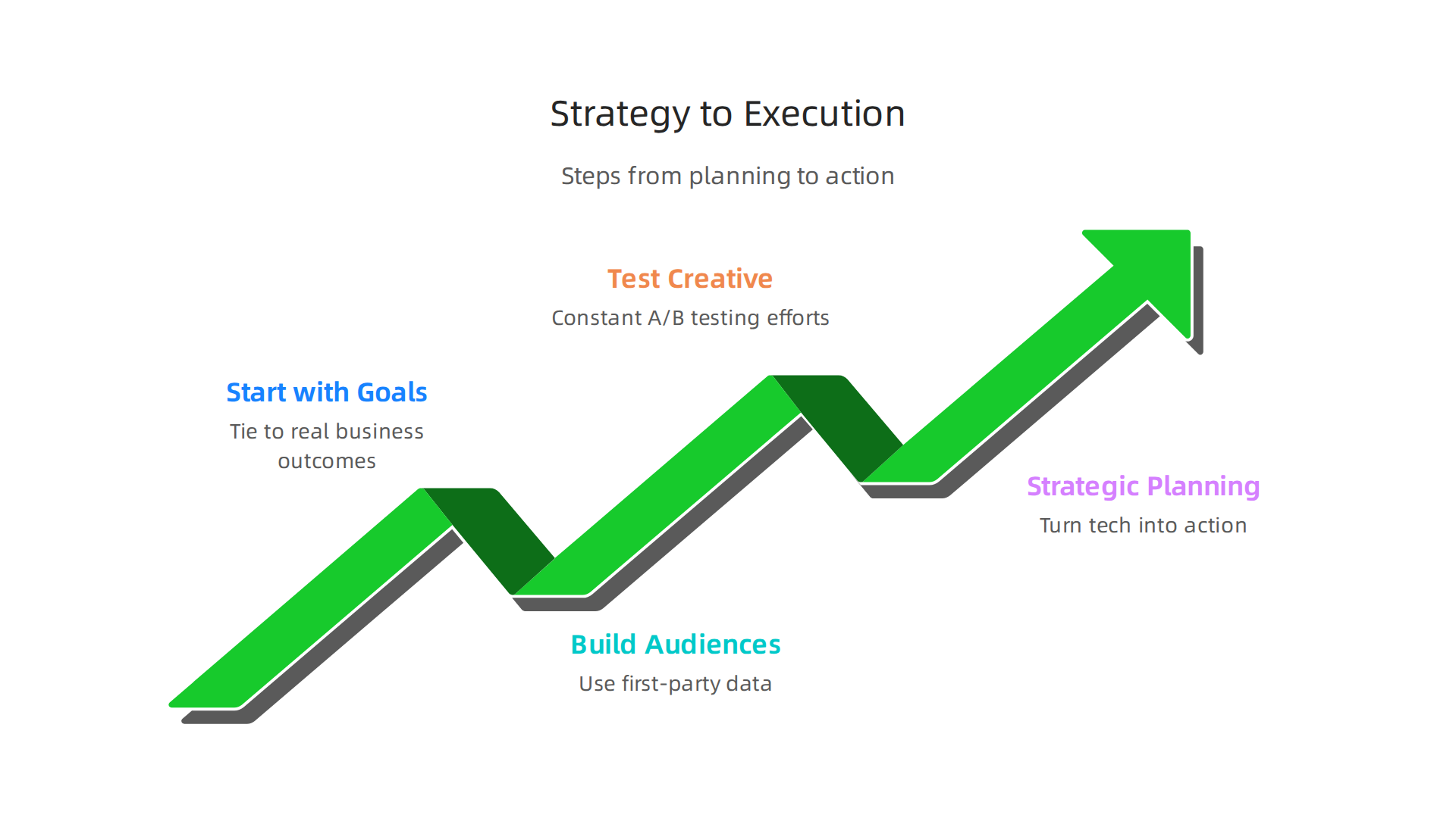 An infographic outlining the strategic steps for implementing performance marketing, from defining business goals to continuous creative testing.